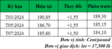 Giá cà phê trực tuyến mới nhất hôm nay_1708309133.png